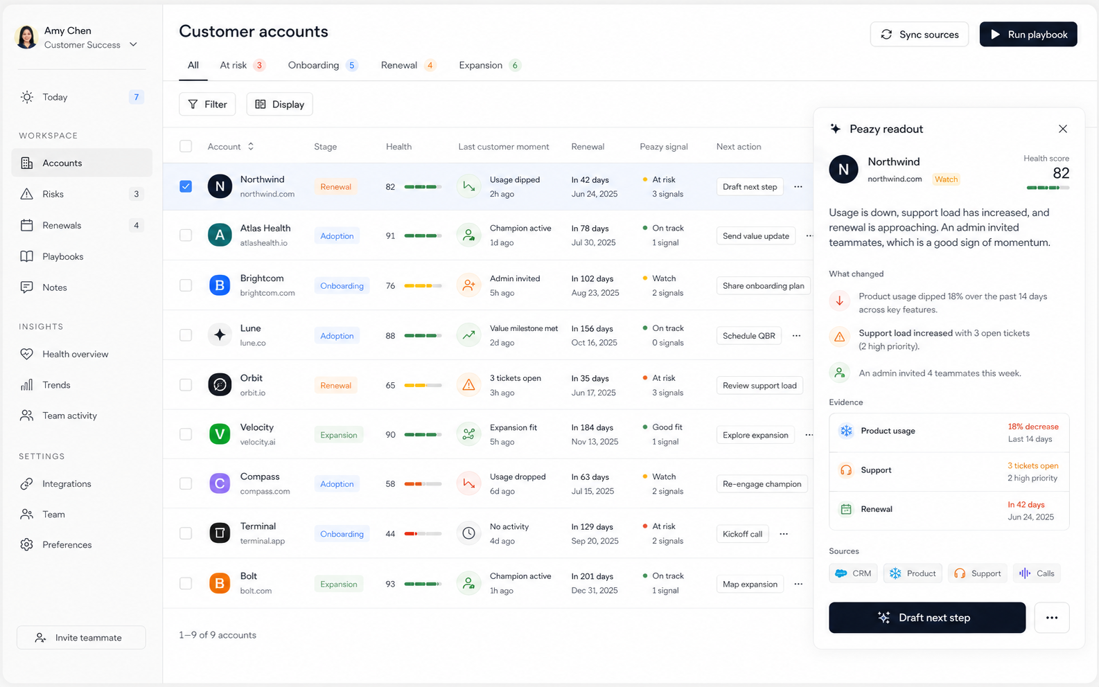 Peazy customer account readout showing health, renewal risk, signals, and recommended next action.