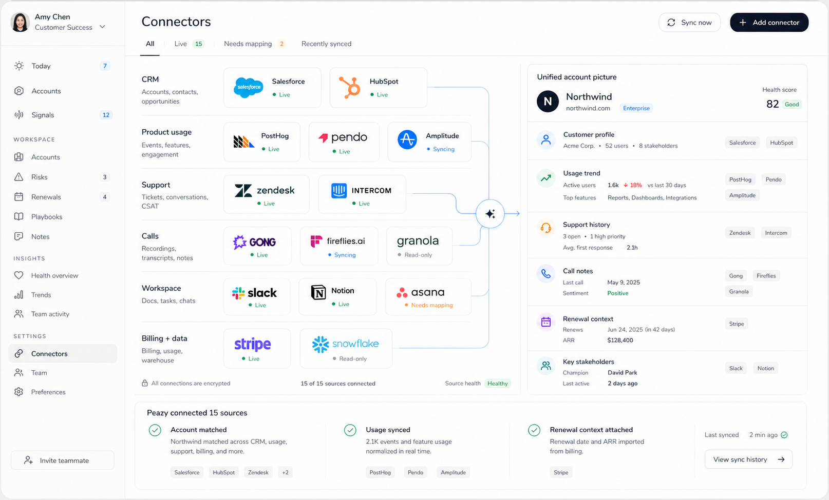 Peazy connectors screen showing Salesforce, HubSpot, PostHog, Pendo, Amplitude, Zendesk, Intercom, Gong, Fireflies, Granola, Slack, Notion, Asana, Stripe, and Snowflake feeding one unified account picture.